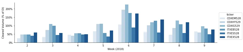 Liquid Credit Index Weekly Total Cleared Volumes